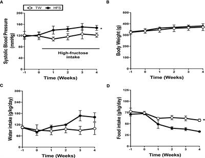 Single cell transcriptome analyses reveal the roles of B cells in fructose-induced hypertension